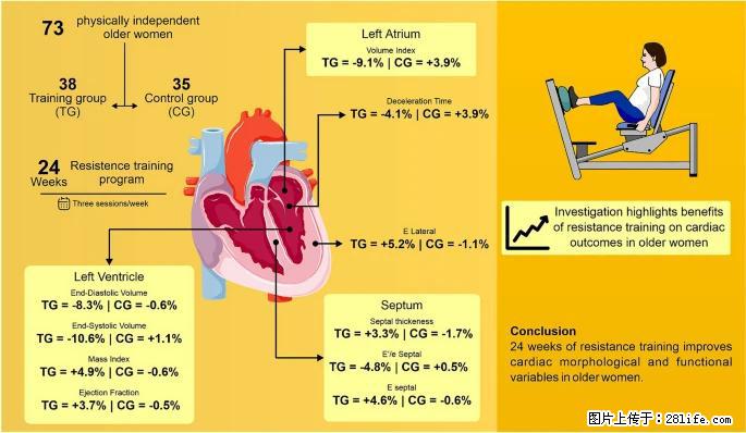 坚持这种运动6个月，心脏有了显著变化！不是跑步，也不是走路 - 齐齐哈尔生活资讯 - 齐齐哈尔28生活网 qqhr.28life.com